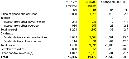 Table 9: Non-taxation revenue (accrual basis)