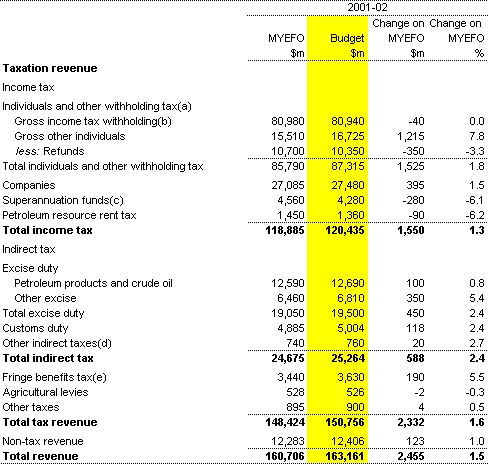Table A1: Reconciliation of 2001-02 revenue estimates (accrual basis)