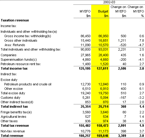 Table A2: Reconciliation of 2002-03 revenue estimates (accrual basis)
