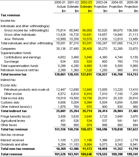 Table B1: Commonwealth revenue (accrual basis)