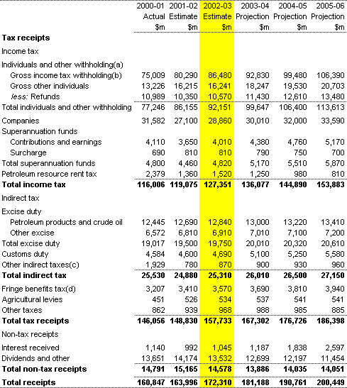 Table B2: Commonwealth receipts (cash basis)