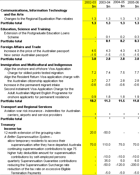 Table C1: Revenue measures since the 2001-02 MYEFO (accrual basis)
