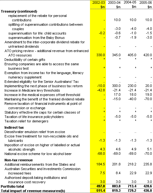 Table C1: Revenue measures since the 2001-02 MYEFO (accrual basis) (continued)