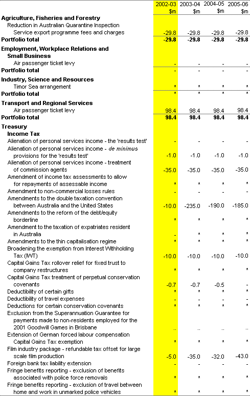 Table C2: Revenue measures up to the 2001-02 MYEFO (accrual basis)