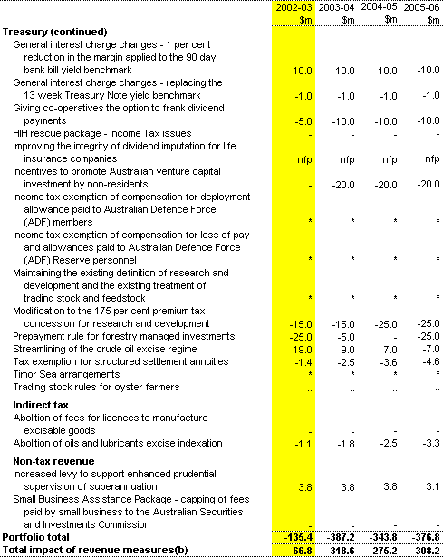 Table C2: Revenue measures up to the 2000-01 MYEFO (accrual basis) (continued)