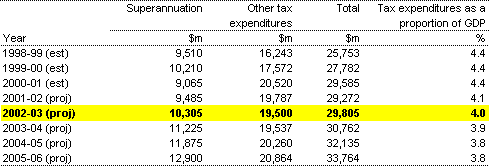 Table D1: Aggregate tax expenditures 1998-99 to 2005-06