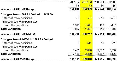 Table 2: Reconciliation of total Commonwealth general government revenue estimates from 2001-02 Budget to 2002-03 Budget