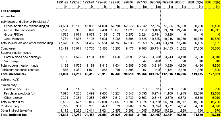 Table E1: Commonwealth receipts (cash basis)