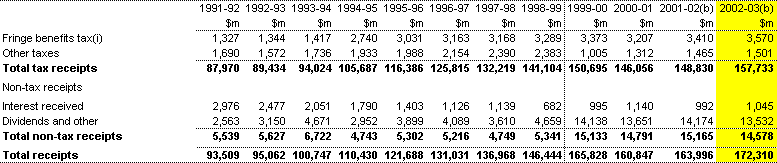 Table E1: Commonwealth receipts (cash basis) (continued)