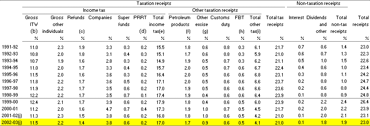 Table E2: Major categories of receipts as a proportion of gross domestic product (cash basis)