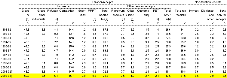 Table E3: Major categories of receipts as a proportion of total revenue (cash basis)