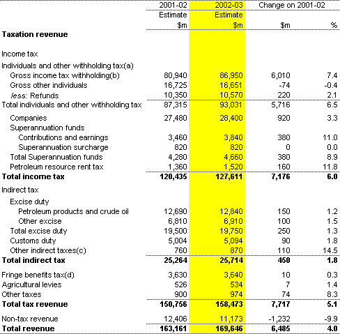 Table 3: Commonwealth general government revenue (accrual basis)