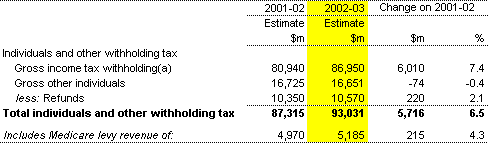 Table 4: Individuals and other withholding tax (accrual basis)