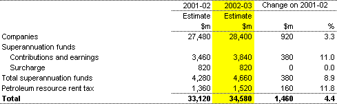 Table 5: Company and other related income tax (accrual basis)