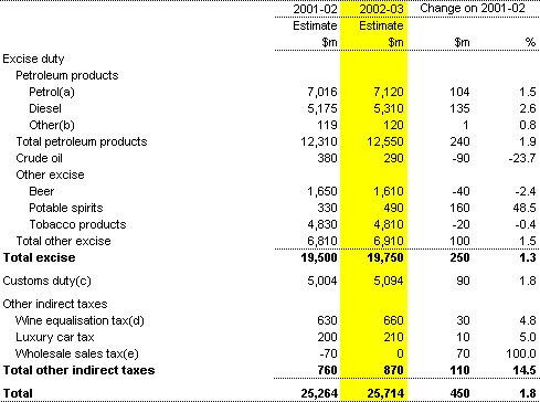 Table 6: Indirect tax (accrual basis)