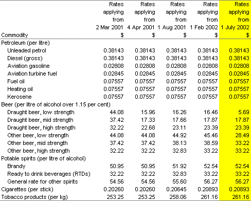 Table 7: Excise rates