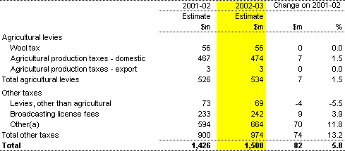 Table 8: Agricultural levies and other taxes (accrual basis)