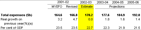 Table 1: Estimates of Commonwealth general government expenses