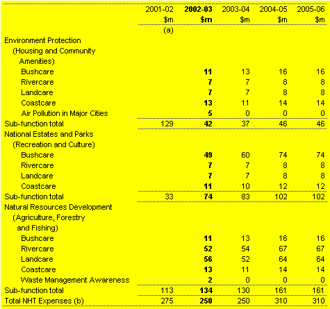 Table 10.1: Natural Heritage Trust Expenses (across all functions)