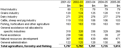 Table 13: Summary of expenses