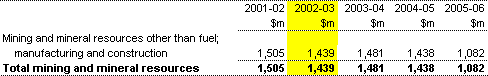 Table 14: Summary of expenses