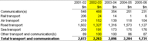 Table 15: Summary of expenses