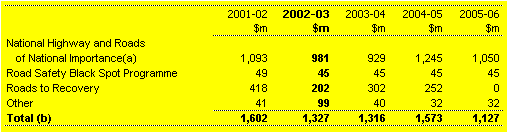 Table 15.1: Trends in major components of the Road Transport sub-function