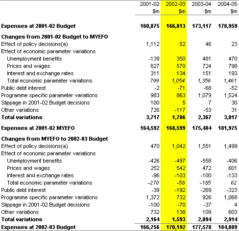 Table 2: Reconciliation of Commonwealth general government expense estimates