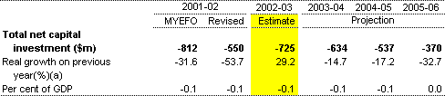 Table 18: Estimates of total Commonwealth  general government net capital investment