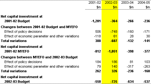 Table 19: Reconciliation of Commonwealth  general government net capital investment