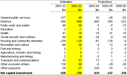 Table 20: Estimates of Commonwealth net capital investment by function