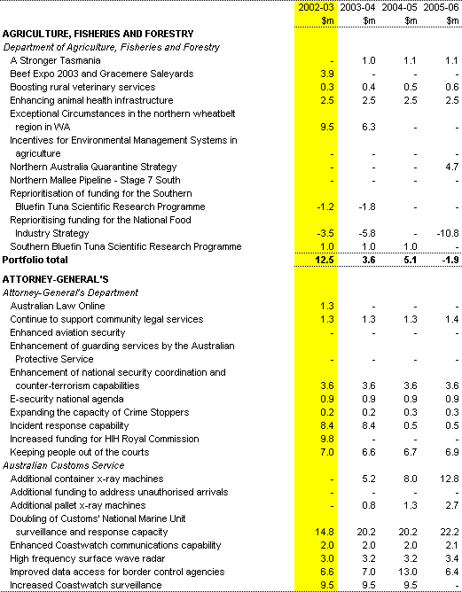 Table A1: Expense measures since the 2001-02 MYEFO