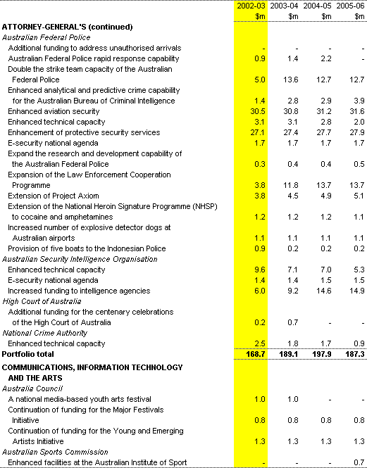 Table A1: Expense measures since the 2001-02 MYEFO (continued) 