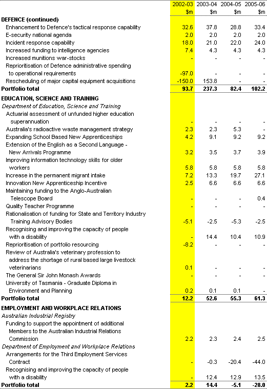Table A1: Expense measures since the 2001-02 MYEFO (continued) 