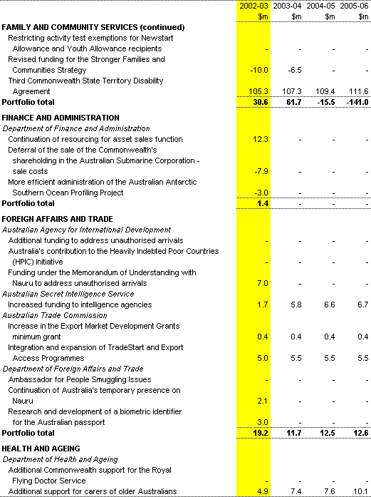 Table A1: Expense measures since the 2001-02 MYEFO (continued) 