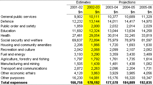 Table 3: Estimates of Commonwealth general government expenses by function