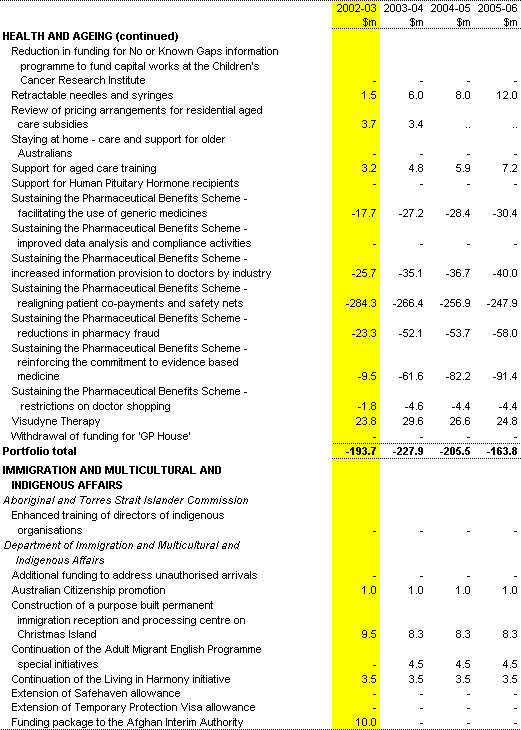 Table A1: Expense measures since the 2001-02 MYEFO (continued) 