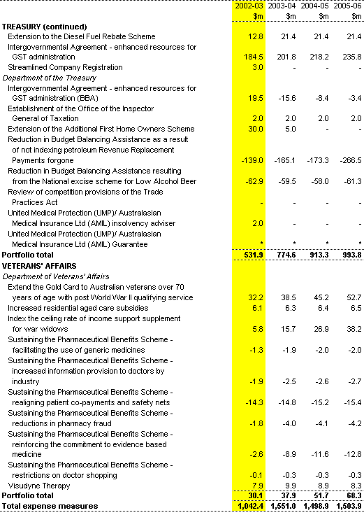 Table A1: Expense measures since the 2001-02 MYEFO (continued) 