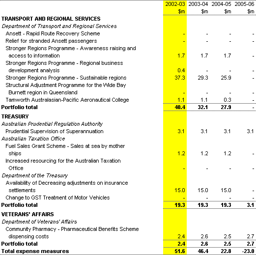 Table A2: Expense measures up to the 2001-02 MYEFO (continued) 
