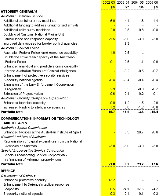 Table B1: Net capital investment measures since the 2001-02 MYEFO 