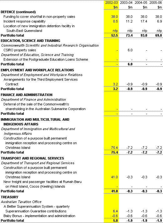 Table B1: Net capital investment measures since the 2001-02 MYEFO (continued) 
