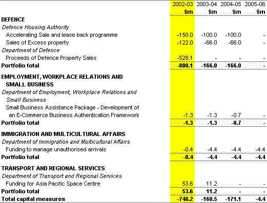 Table B2: Net capital investment measures up to the 2001-02 MYEFO 