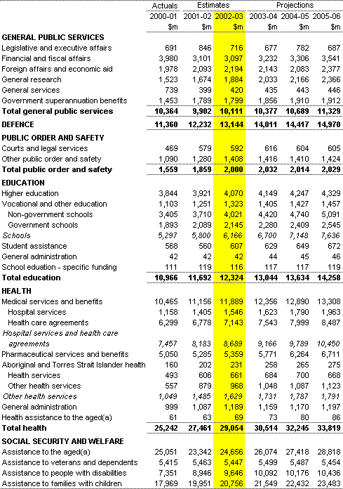 Table C1: Estimates of Commonwealth general government expenses by function and sub-function 