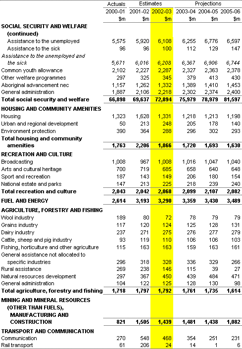 Table C1: Estimates of Commonwealth general government expenses by function and sub-function (continued) 