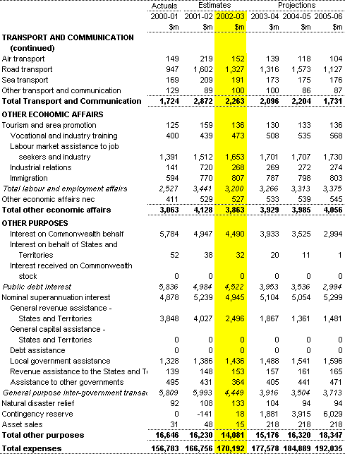 Table C1: Estimates of Commonwealth general government expenses by function and sub-function (continued) 