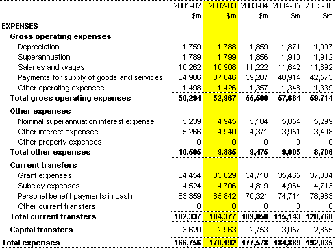 Table C2: Estimates of Commonwealth general government expenses by economic type