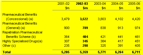 Table 8.1: Trends in major components of the Pharmaceutical Benefits sub-function