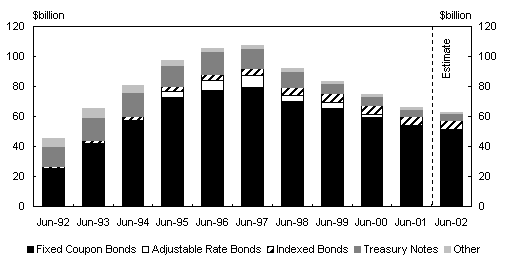 Chart 1: Commonwealth government securities on issue