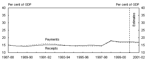 Chart 3: General government receipts and payments by level of government B: State/local 