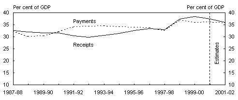 Chart 3: General government receipts and payments by level of government C: Consolidated general government(a) 